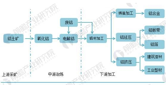 图表1:电解铝行业产业链