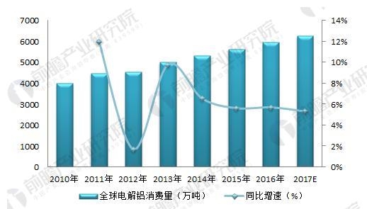 图表3:2010-2017年全球电解铝行业消费量变化情况(单位：万吨，%)