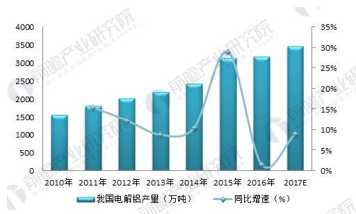 图表5:2010-2016年我国电解铝产量及增速(单位：万吨，%)