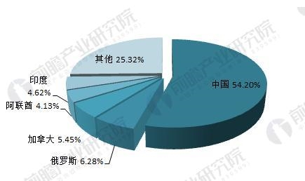 图表4:2016年全球排名前五国家电解铝产量占比(单位：%)