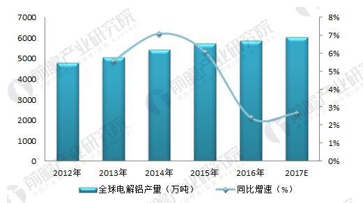 图表2:2012-2017年全球电解铝行业产量变化情况(单位：万吨，%)