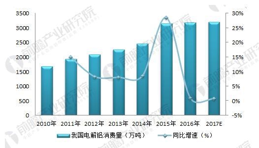 图表6:2010-2017年中国电解铝消费量及增速(单位：万吨，%)
